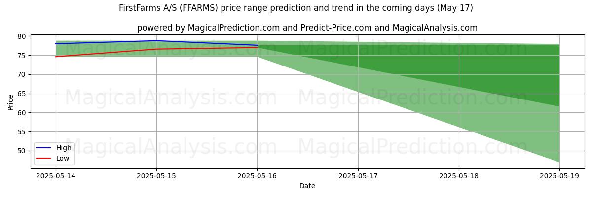High and low price prediction by AI for FirstFarms A/S (FFARMS) (17 May)