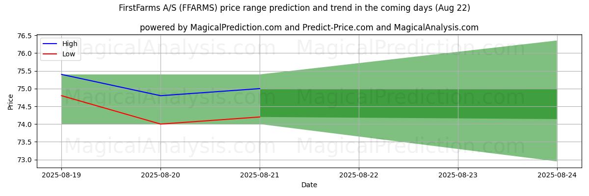 High and low price prediction by AI for FirstFarms A/S (FFARMS) (22 Aug)