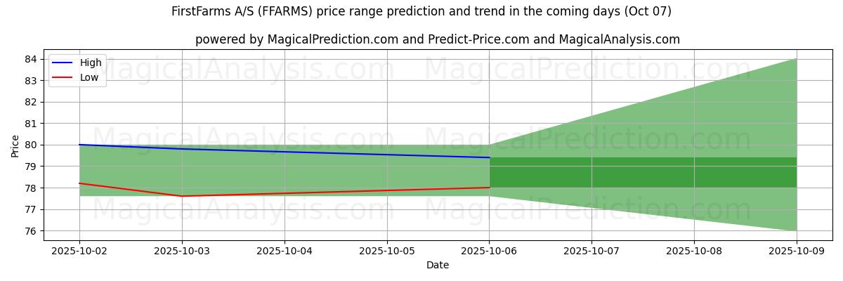 High and low price prediction by AI for FirstFarms A/S (FFARMS) (07 Oct)