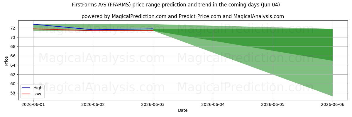 High and low price prediction by AI for FirstFarms A/S (FFARMS) (04 Jun)
