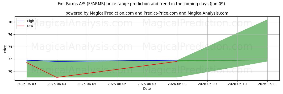 High and low price prediction by AI for FirstFarms A/S (FFARMS) (09 Jun)