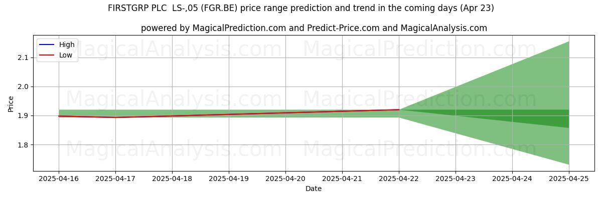 FIRSTGRP PLC LS-,05 (FGR.BE)에 대한 AI의 가격 고저 예측 (23 Apr) High and low price prediction by AI for FIRSTGRP PLC LS-,05 (FGR.BE) (23 Apr)