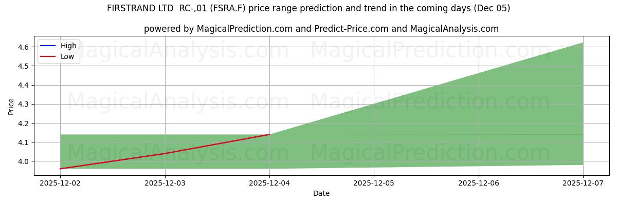 High and low price prediction by AI for FIRSTRAND LTD  RC-,01 (FSRA.F) (05 Dec)