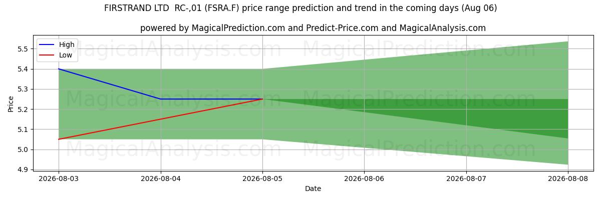 High and low price prediction by AI for FIRSTRAND LTD  RC-,01 (FSRA.F) (06 Aug)