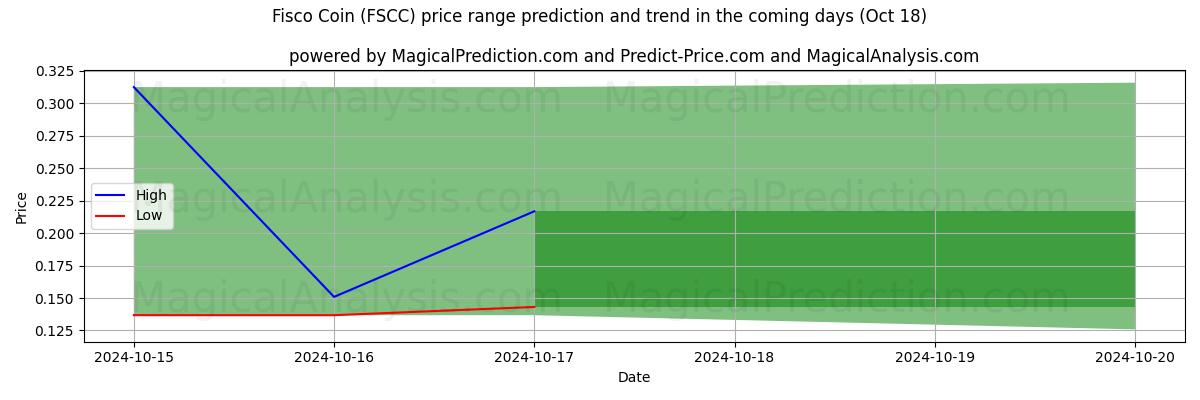 High and low price prediction by AI for Fisco Coin (FSCC) (18 Oct)