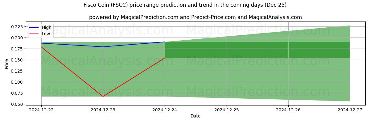 High and low price prediction by AI for Фиско Монета (FSCC) (25 Dec)