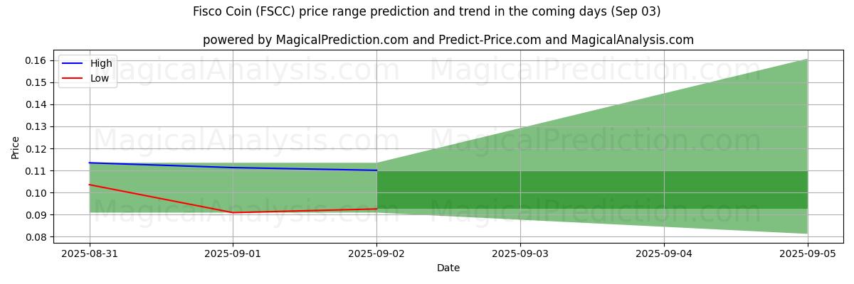 High and low price prediction by AI for Fisco Coin (FSCC) (30 Jul)