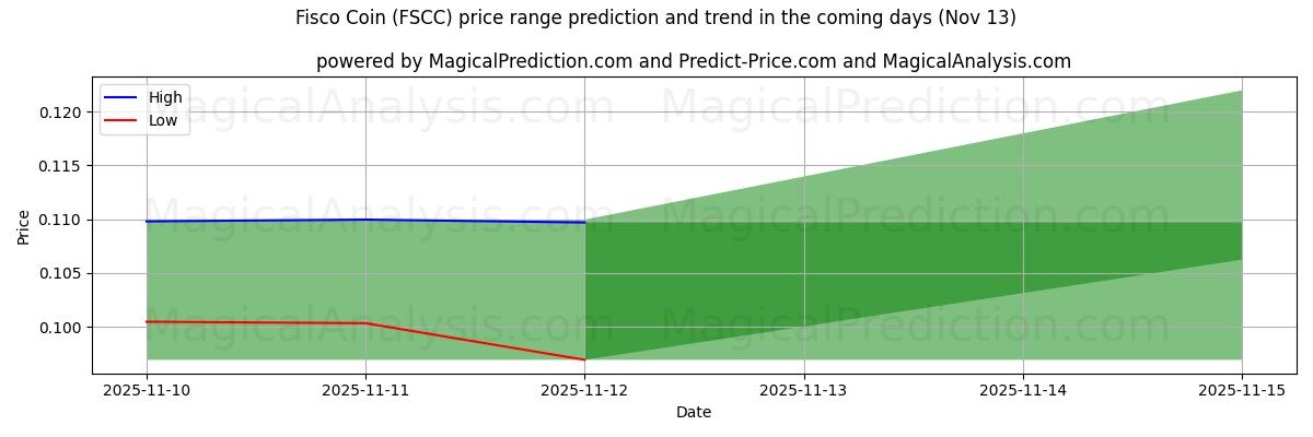 High and low price prediction by AI for Fisco Coin (FSCC) (13 Nov)