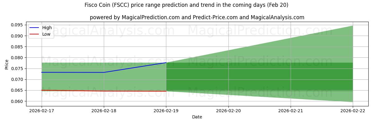 High and low price prediction by AI for Fisco Coin (FSCC) (20 Feb)