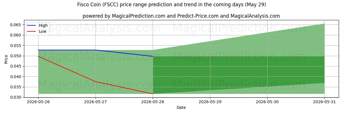 High and low price prediction by AI for Fisco Coin (FSCC) (29 May)