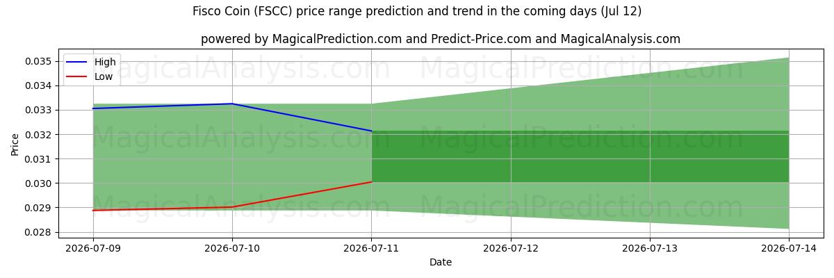 High and low price prediction by AI for Fisco-munt (FSCC) (12 Jul)