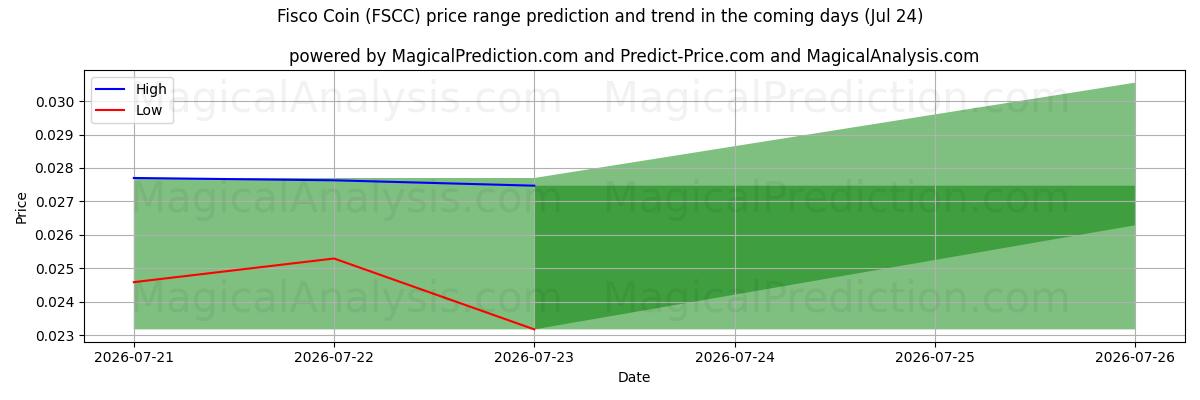 High and low price prediction by AI for سکه فیسکو (FSCC) (24 Jul)
