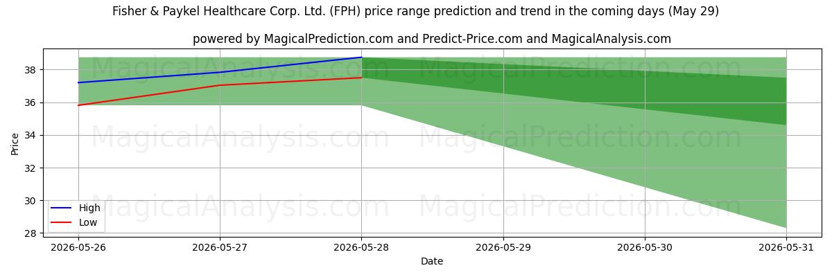 High and low price prediction by AI for Fisher & Paykel Healthcare Corp. Ltd. (FPH) (29 May)