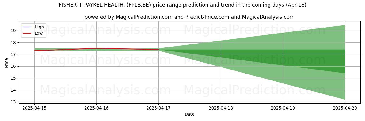پیشبینی قیمتهای بالا و پایین توسط هوش مصنوعی برای FISHER + PAYKEL HEALTH. (FPLB.BE) (18 Apr) High and low price prediction by AI for FISHER + PAYKEL HEALTH. (FPLB.BE) (18 Apr)