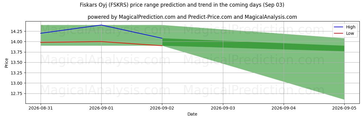 High and low price prediction by AI for Fiskars Oyj (FSKRS) (03 Sep)