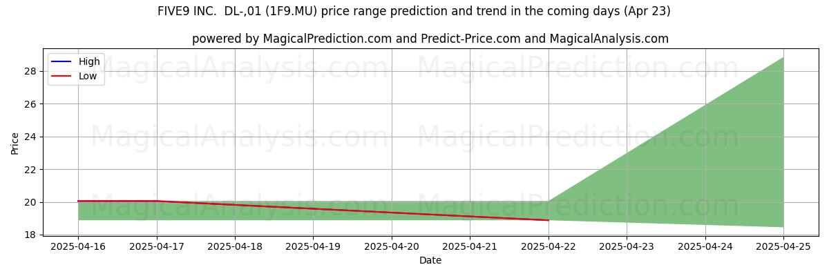 High and low price prediction by AI for FIVE9 INC.  DL-,01 (1F9.MU) (23 Apr)