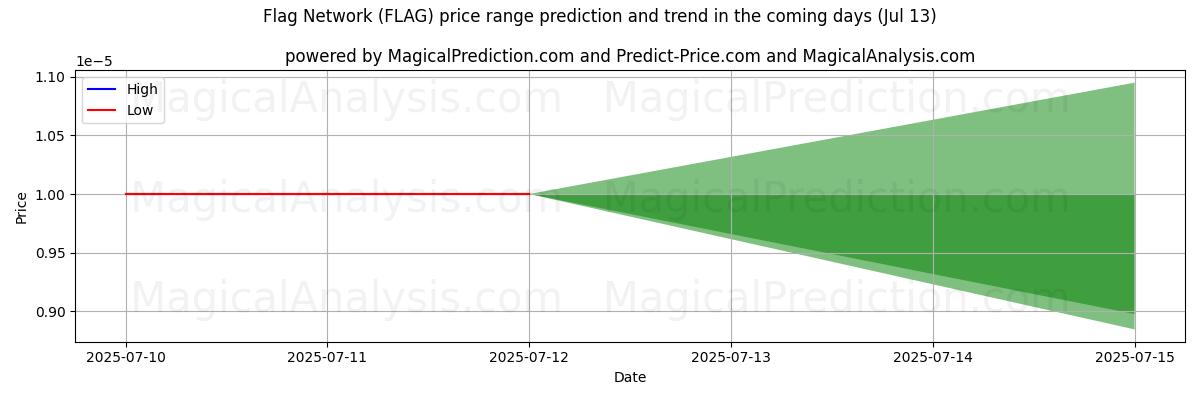 AI's høje og lave prisprognose for Flag netværk (FLAG) (13 Jul) High and low price prediction by AI for Flag netværk (FLAG) (13 Jul)
