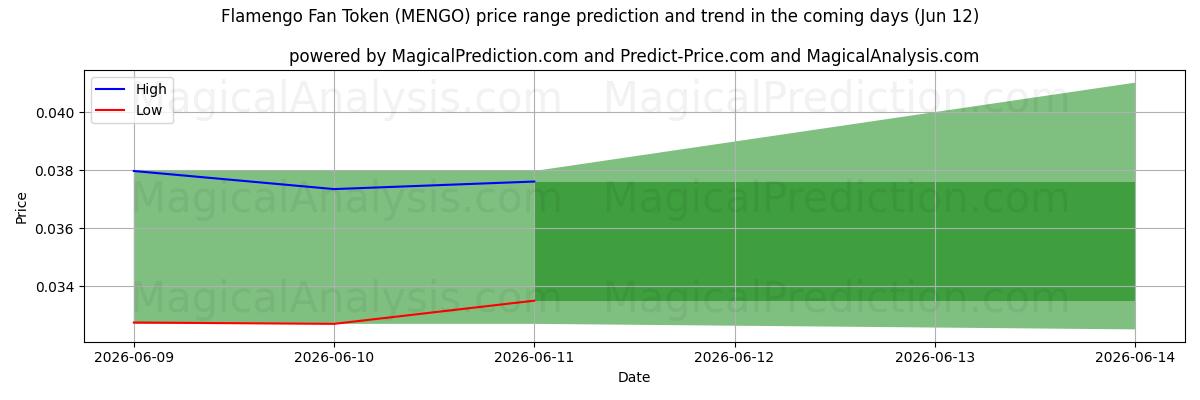 High and low price prediction by AI for Flamengo Fan Token (MENGO) (12 Jun)