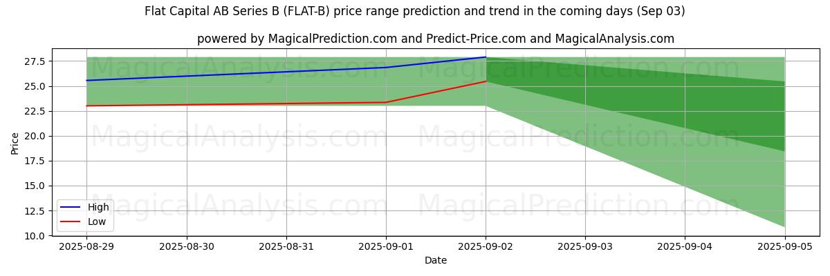High and low price prediction by AI for Flat Capital AB Series B (FLAT-B) (03 Sep)