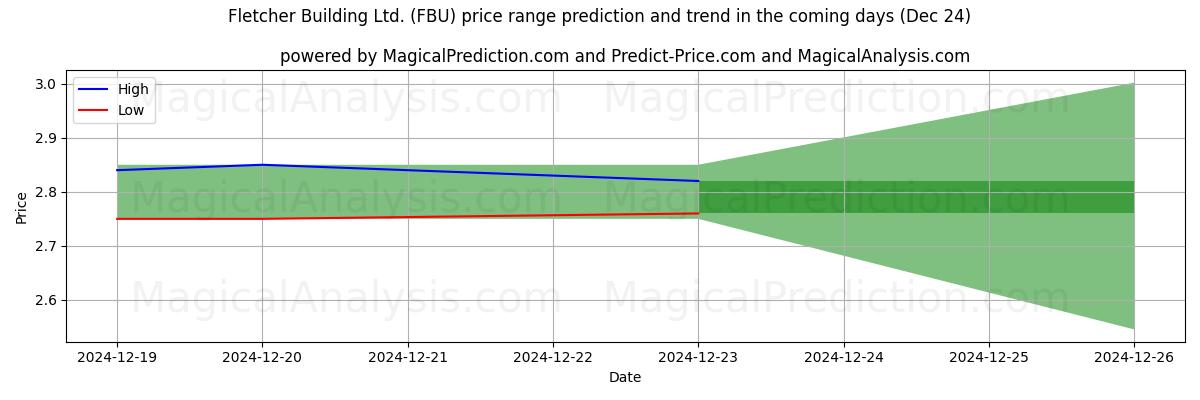 High and low price prediction by AI for Fletcher Building Ltd. (FBU) (24 Dec)