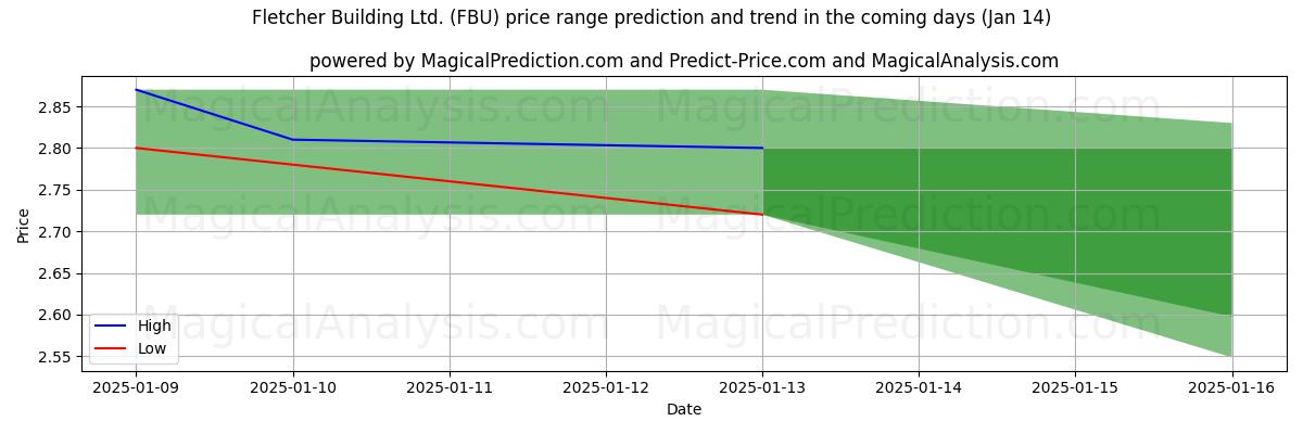 High and low price prediction by AI for Fletcher Building Ltd. (FBU) (11 Jan)