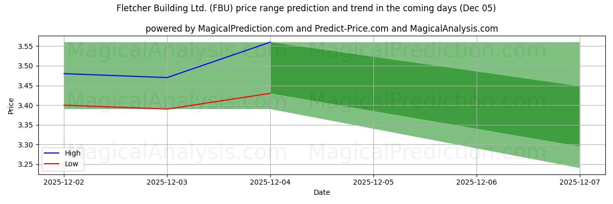 High and low price prediction by AI for Fletcher Building Ltd. (FBU) (05 Dec)