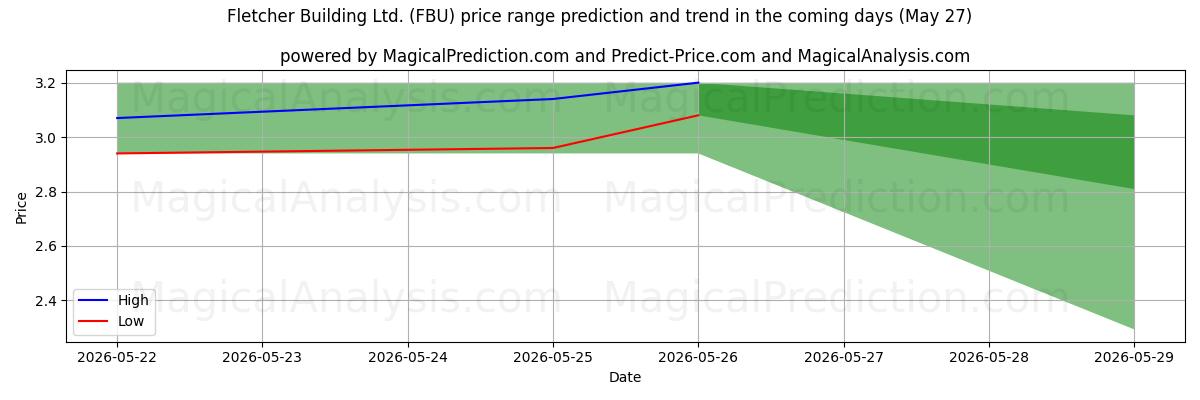 High and low price prediction by AI for Fletcher Building Ltd. (FBU) (27 May)