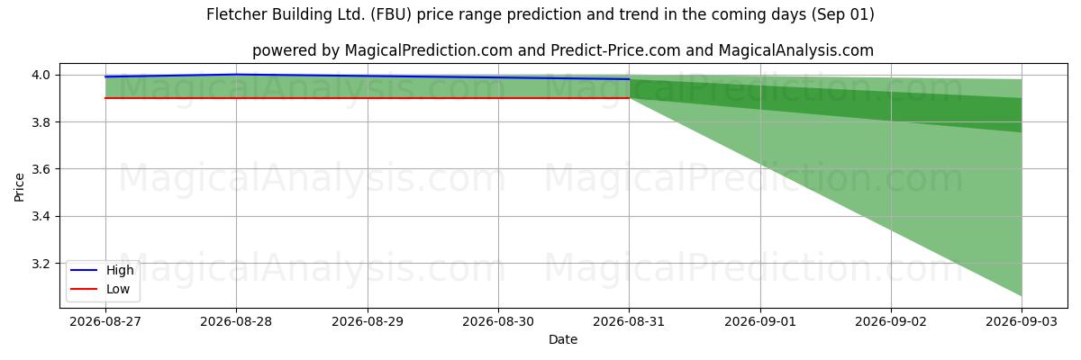 High and low price prediction by AI for Fletcher Building Ltd. (FBU) (01 Sep)
