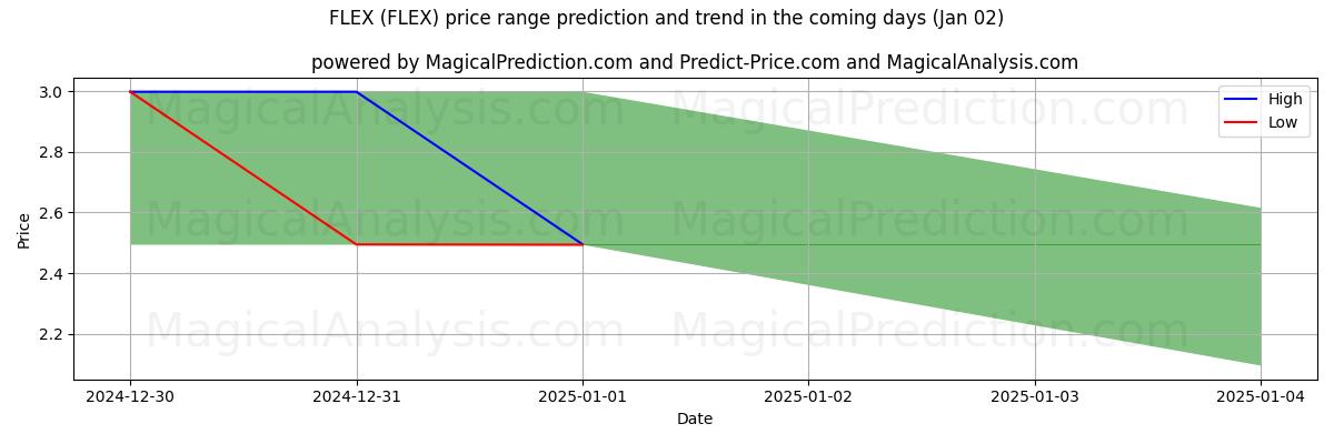 High and low price prediction by AI for BUIGEN (FLEX) (02 Jan)