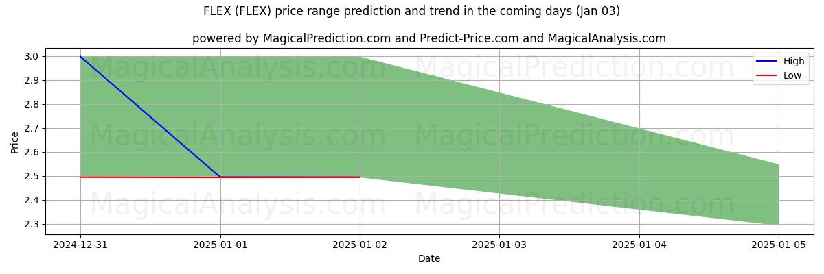 High and low price prediction by AI for BÖJA (FLEX) (03 Jan)