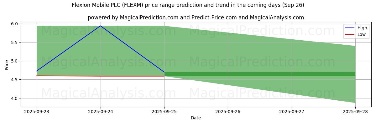 High and low price prediction by AI for Flexion Mobile PLC (FLEXM) (26 Sep)