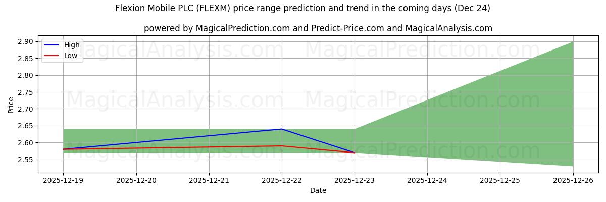 High and low price prediction by AI for Flexion Mobile PLC (FLEXM) (24 Dec)