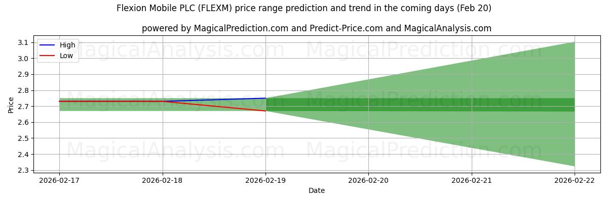 High and low price prediction by AI for Flexion Mobile PLC (FLEXM) (20 Feb)