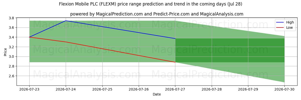 High and low price prediction by AI for Flexion Mobile PLC (FLEXM) (28 Jul)