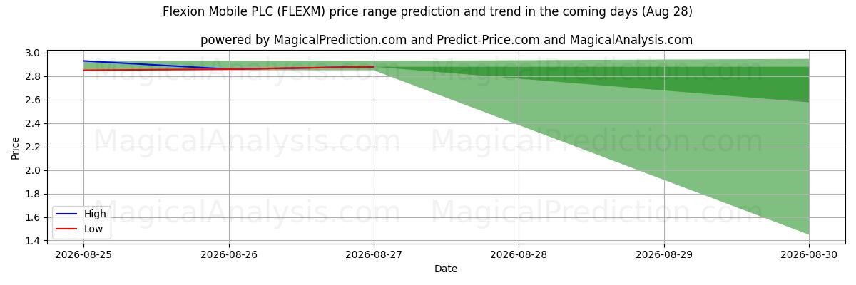 High and low price prediction by AI for Flexion Mobile PLC (FLEXM) (28 Aug)