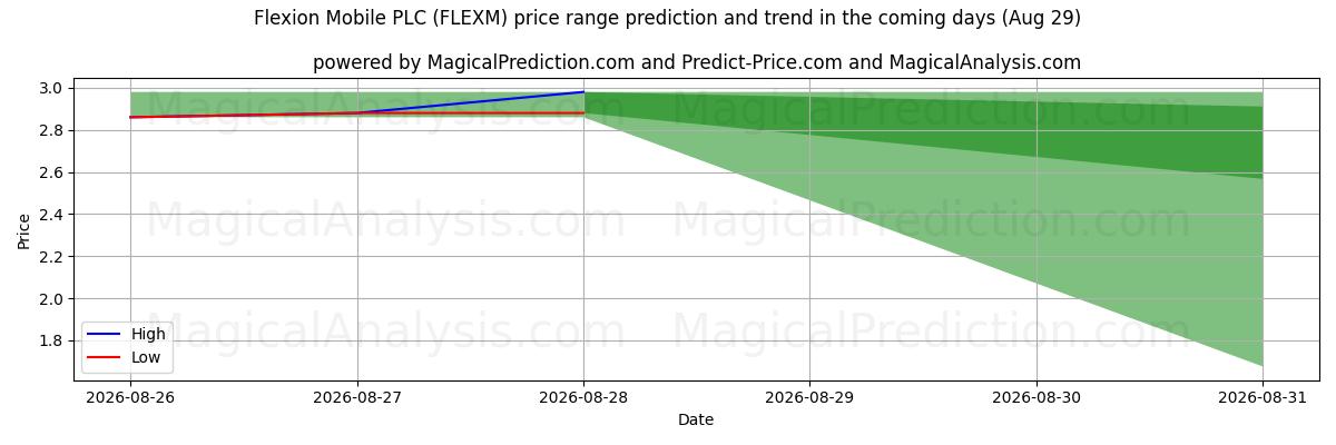 High and low price prediction by AI for Flexion Mobile PLC (FLEXM) (29 Aug)