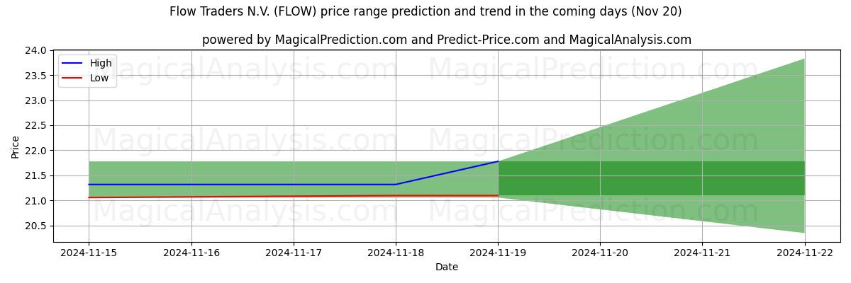 High and low price prediction by AI for Flow Traders N.V. (FLOW) (20 Nov)