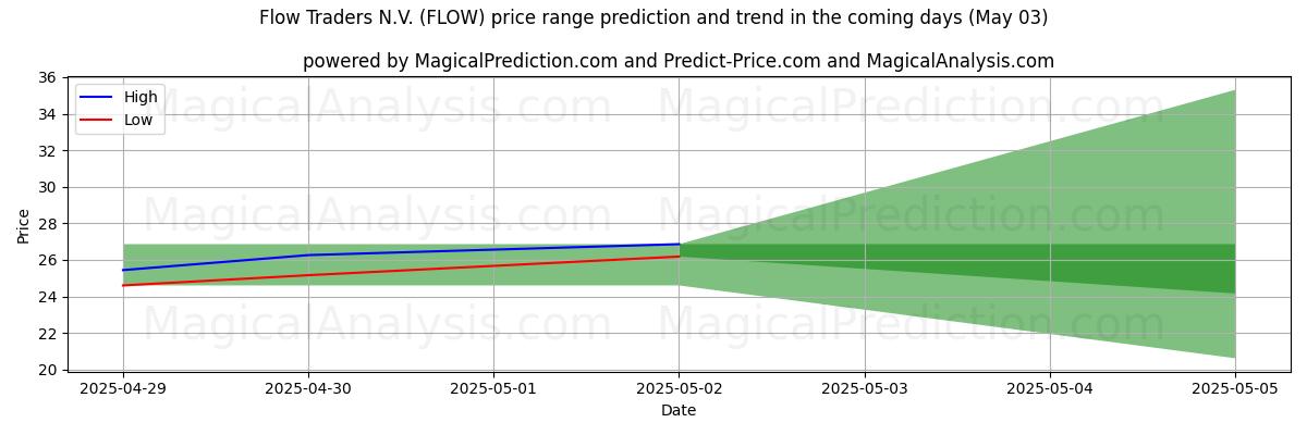 High and low price prediction by AI for Flow Traders N.V. (FLOW) (03 May)