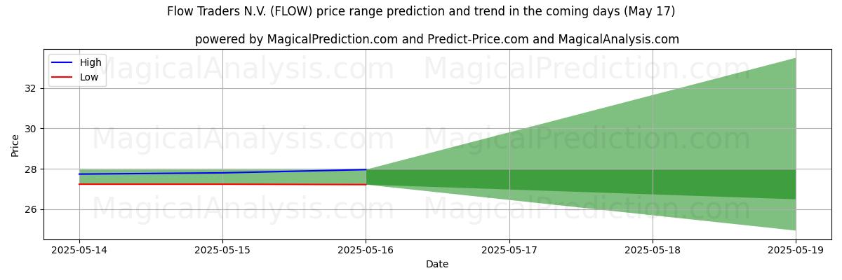 High and low price prediction by AI for Flow Traders N.V. (FLOW) (17 May)