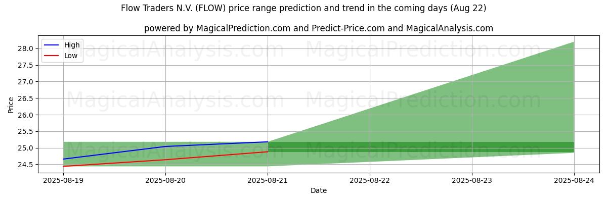 High and low price prediction by AI for Flow Traders N.V. (FLOW) (22 Aug)