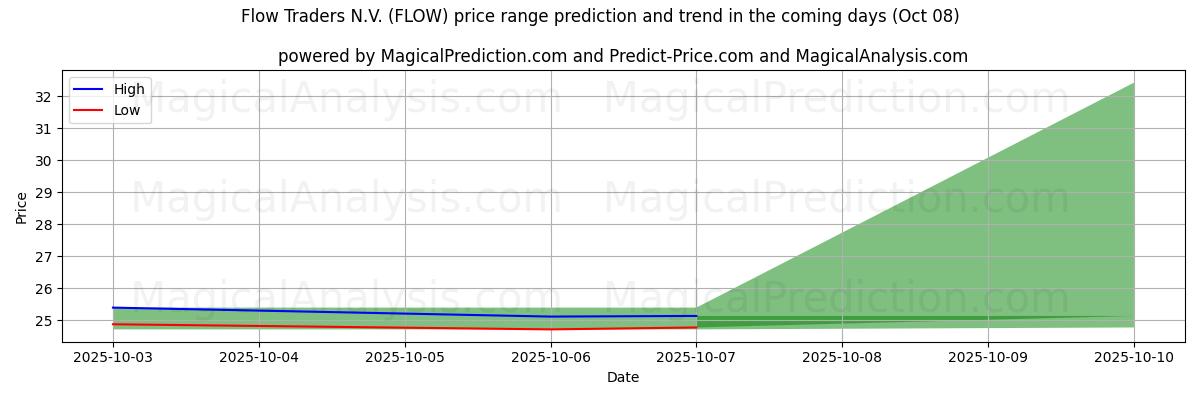 High and low price prediction by AI for Flow Traders N.V. (FLOW) (08 Oct)