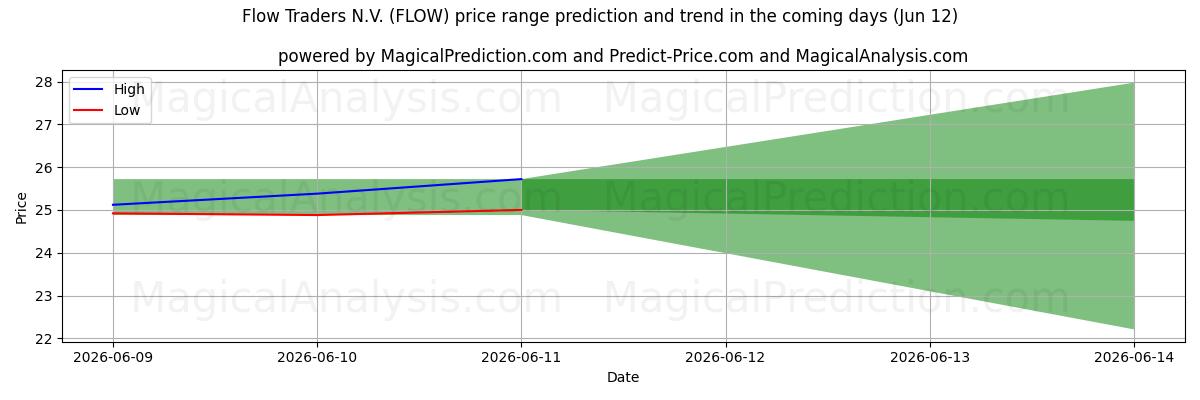 High and low price prediction by AI for Flow Traders N.V. (FLOW) (12 Jun)