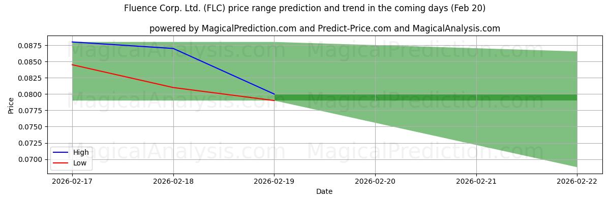 High and low price prediction by AI for Fluence Corp. Ltd. (FLC) (20 Feb)