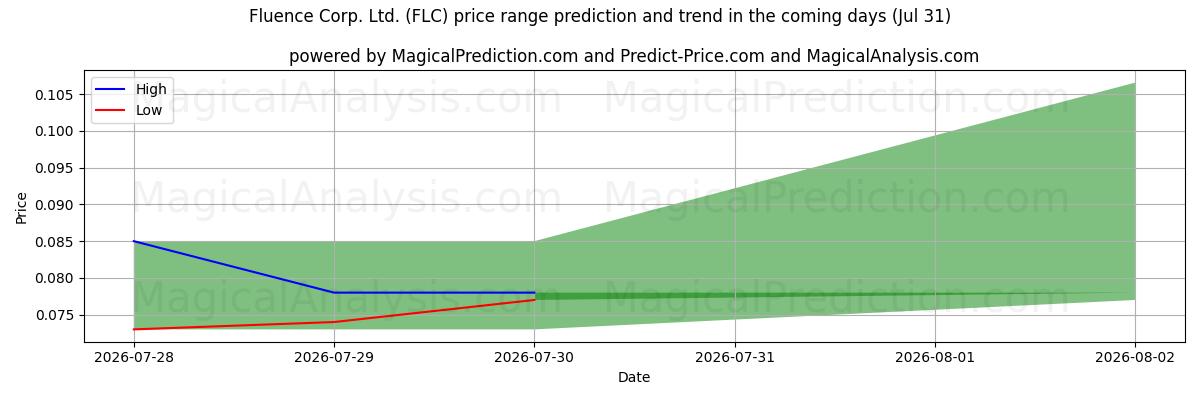 High and low price prediction by AI for Fluence Corp. Ltd. (FLC) (31 Jul)