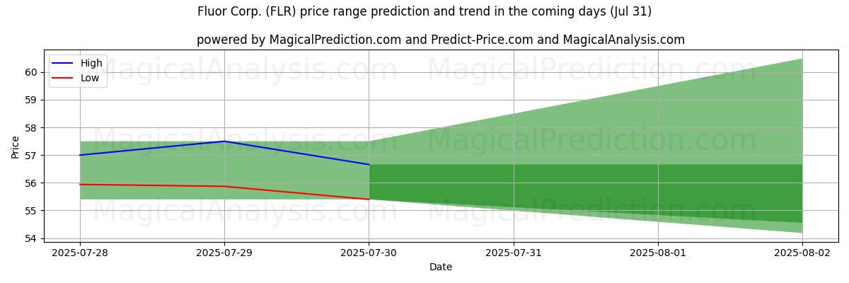 High and low price prediction by AI for Fluor Corp. (FLR) (31 Jul)