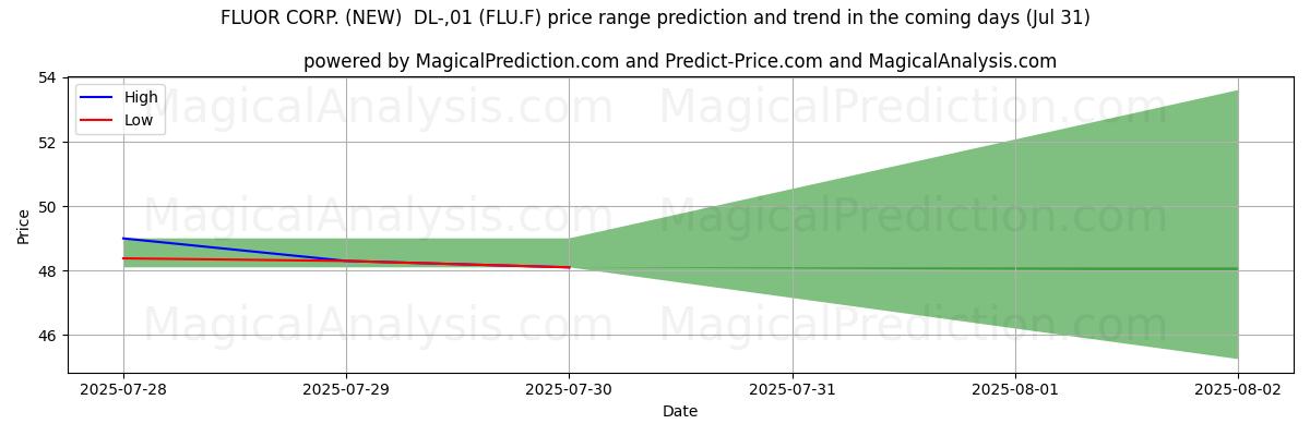 High and low price prediction by AI for FLUOR CORP. (NEW)  DL-,01 (FLU.F) (31 Jul)