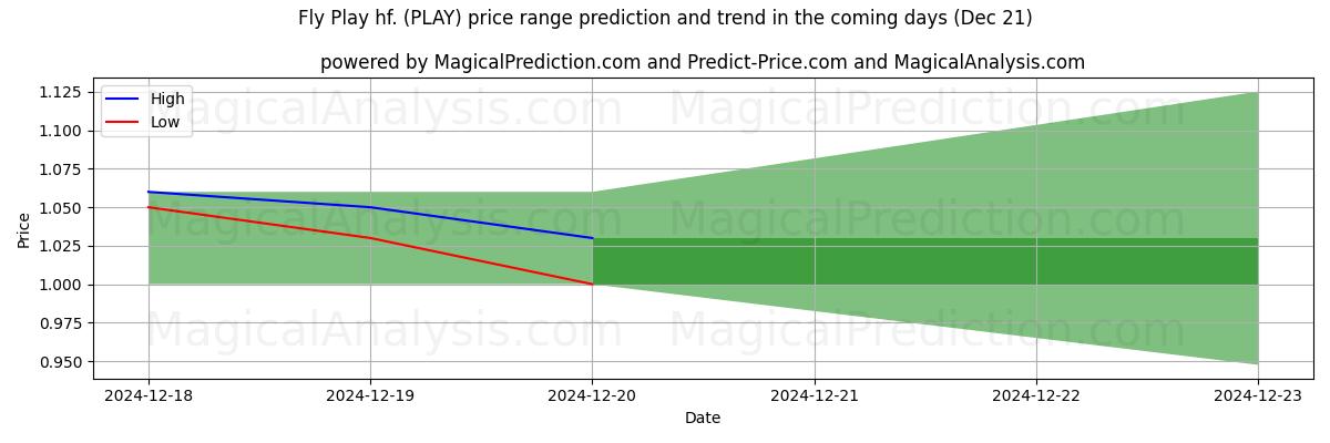 High and low price prediction by AI for Fly Play hf. (PLAY) (21 Dec)