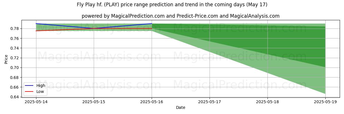 High and low price prediction by AI for Fly Play hf. (PLAY) (17 May)