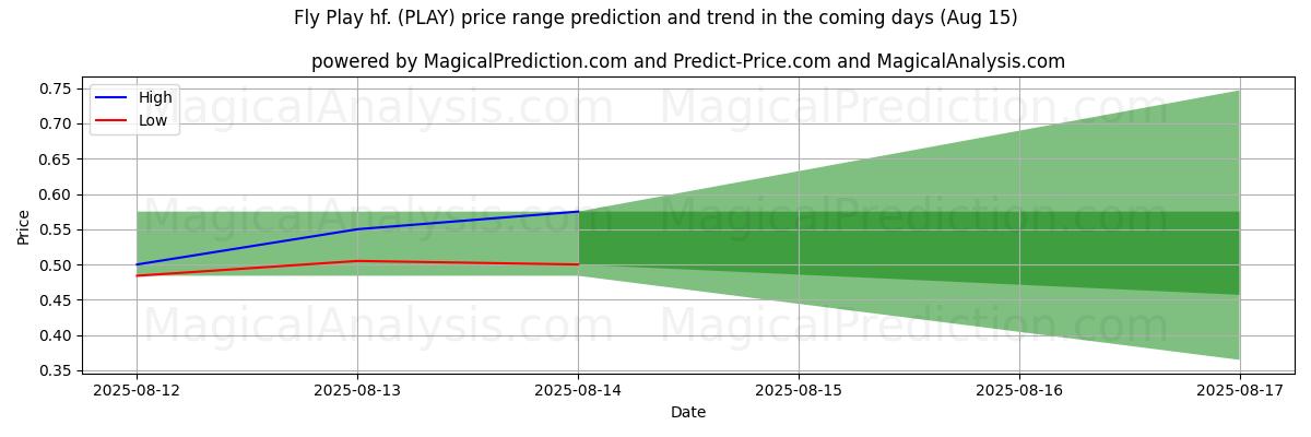 High and low price prediction by AI for Fly Play hf. (PLAY) (15 Aug)