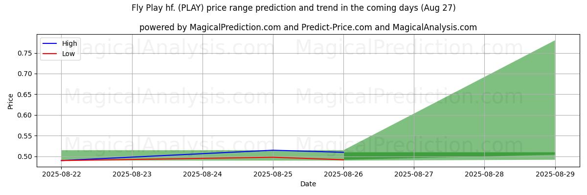 High and low price prediction by AI for Fly Play hf. (PLAY) (27 Aug)